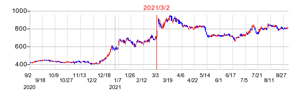2021年3月2日 16:47前後のの株価チャート
